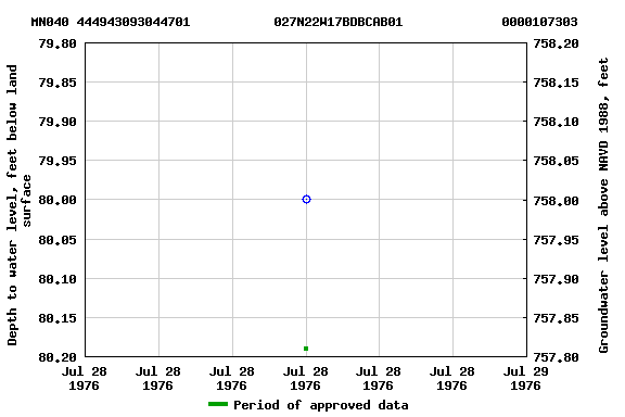 Graph of groundwater level data at MN040 444943093044701           027N22W17BDBCAB01             0000107303