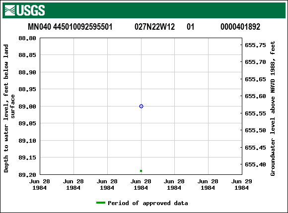 Graph of groundwater level data at MN040 445010092595501           027N22W12      01             0000401892