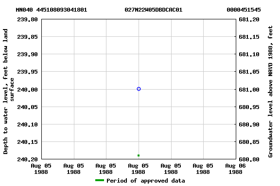 Graph of groundwater level data at MN040 445108093041801           027N22W05DBDCAC01             0000451545