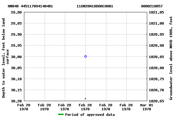 Graph of groundwater level data at MN040 445117094140401           116N28W18DAACAA01             0000210057