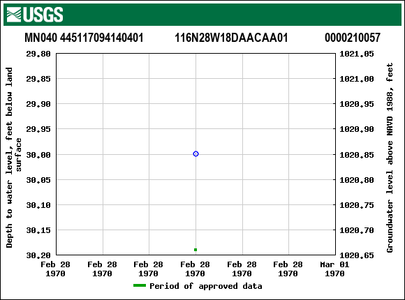 Graph of groundwater level data at MN040 445117094140401           116N28W18DAACAA01             0000210057