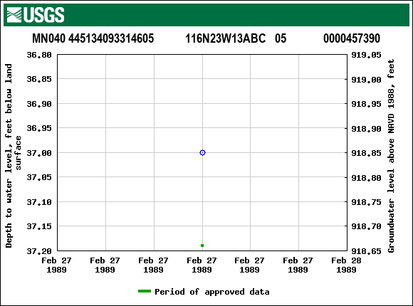 Graph of groundwater level data at MN040 445134093314605           116N23W13ABC   05             0000457390