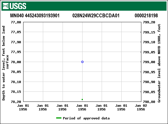 Graph of groundwater level data at MN040 445243093193901           028N24W29CCBCDA01             0000218198