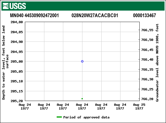 Graph of groundwater level data at MN040 445309092472001           028N20W27ACACBC01             0000133467