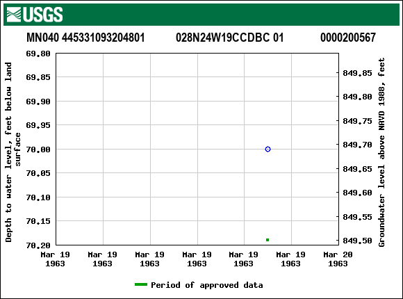 Graph of groundwater level data at MN040 445331093204801           028N24W19CCDBC 01             0000200567