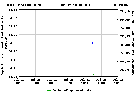 Graph of groundwater level data at MN040 445348093203701           028N24W19CABCCA01             0000200562