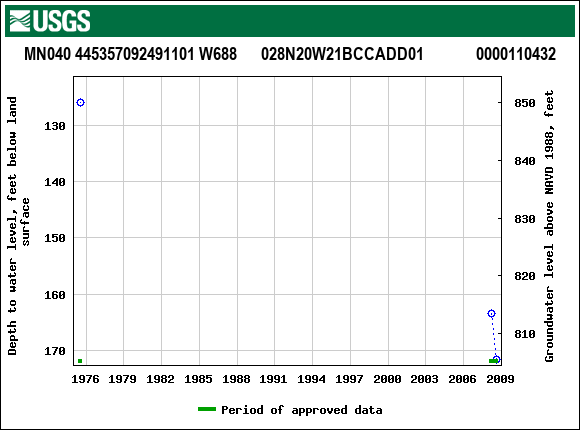 Graph of groundwater level data at MN040 445357092491101 W688      028N20W21BCCADD01             0000110432