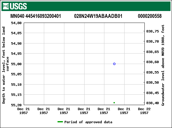 Graph of groundwater level data at MN040 445416093200401           028N24W19ABAADB01             0000200558