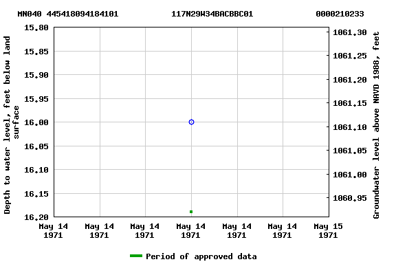 Graph of groundwater level data at MN040 445418094184101           117N29W34BACBBC01             0000210233