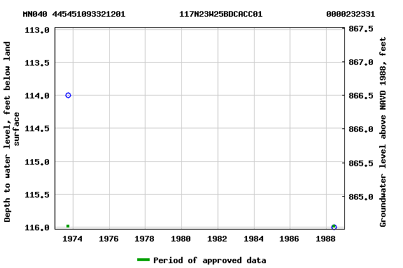 Graph of groundwater level data at MN040 445451093321201           117N23W25BDCACC01             0000232331