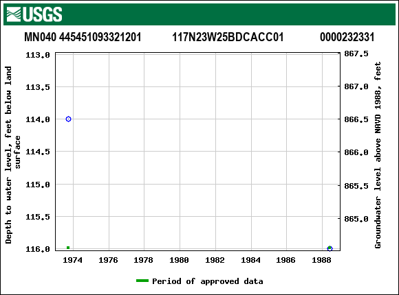 Graph of groundwater level data at MN040 445451093321201           117N23W25BDCACC01             0000232331