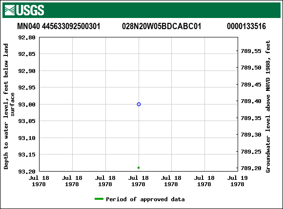 Graph of groundwater level data at MN040 445633092500301           028N20W05BDCABC01             0000133516