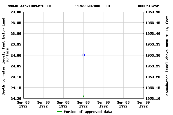 Graph of groundwater level data at MN040 445710094213301           117N29W07DDA   01             0000516252