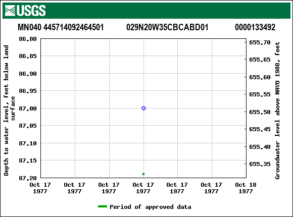 Graph of groundwater level data at MN040 445714092464501           029N20W35CBCABD01             0000133492