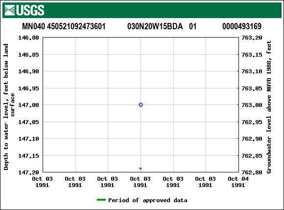 Graph of groundwater level data at MN040 450521092473601           030N20W15BDA   01             0000493169