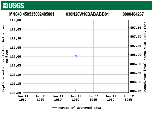 Graph of groundwater level data at MN040 450535092485801           030N20W16BABABD01             0000404267