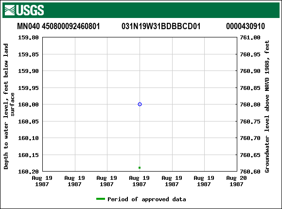 Graph of groundwater level data at MN040 450800092460801           031N19W31BDBBCD01             0000430910