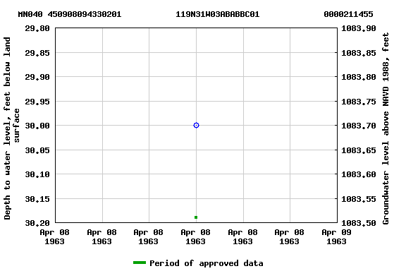 Graph of groundwater level data at MN040 450908094330201           119N31W03ABABBC01             0000211455