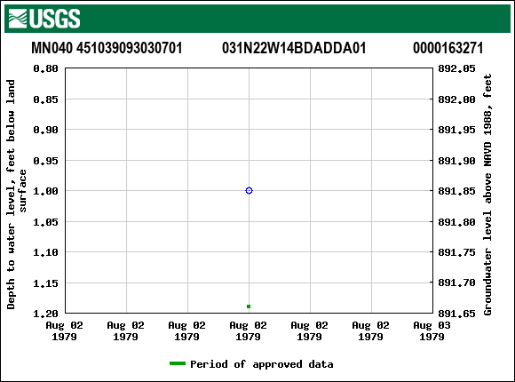 Graph of groundwater level data at MN040 451039093030701           031N22W14BDADDA01             0000163271