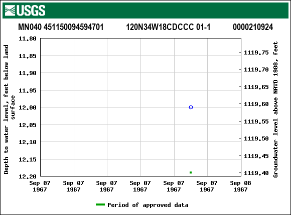 Graph of groundwater level data at MN040 451150094594701           120N34W18CDCCC 01-1           0000210924