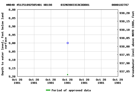 Graph of groundwater level data at MN040 451251092505401 WB198     032N20W33CACDDB01             0000182787