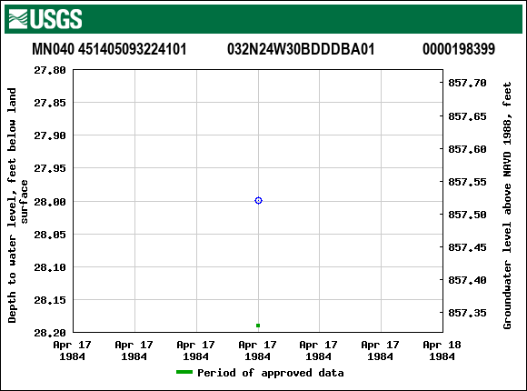 Graph of groundwater level data at MN040 451405093224101           032N24W30BDDDBA01             0000198399