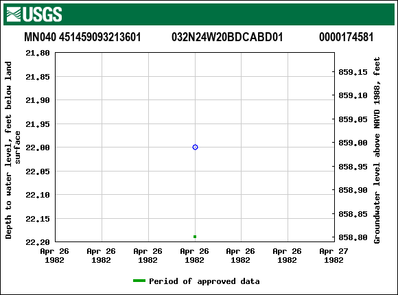 Graph of groundwater level data at MN040 451459093213601           032N24W20BDCABD01             0000174581