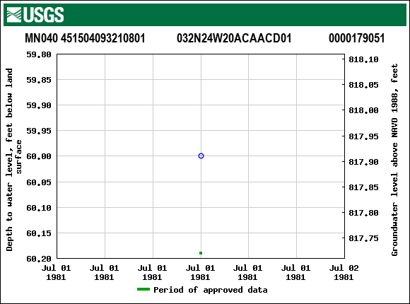 Graph of groundwater level data at MN040 451504093210801           032N24W20ACAACD01             0000179051