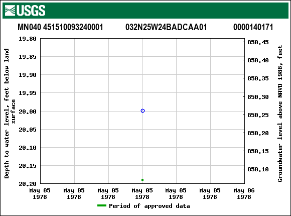 Graph of groundwater level data at MN040 451510093240001           032N25W24BADCAA01             0000140171