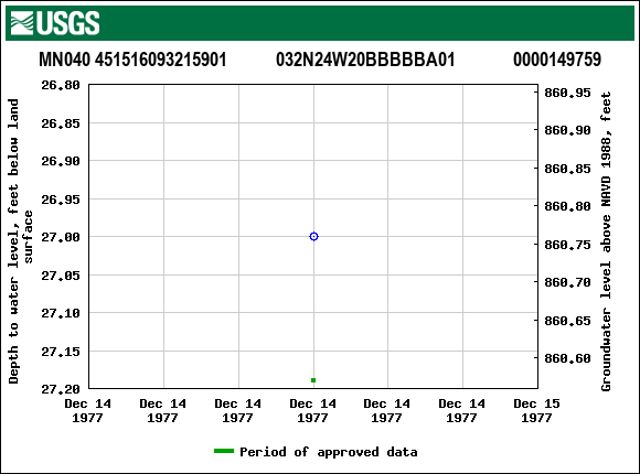 Graph of groundwater level data at MN040 451516093215901           032N24W20BBBBBA01             0000149759