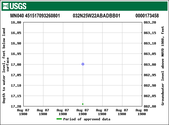 Graph of groundwater level data at MN040 451517093260801           032N25W22ABADBB01             0000173458