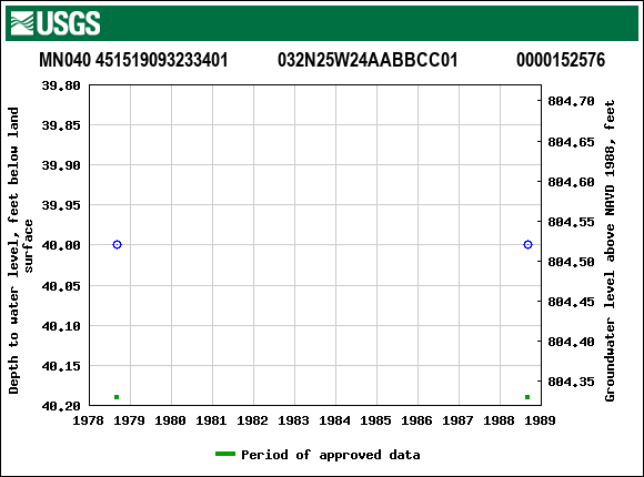 Graph of groundwater level data at MN040 451519093233401           032N25W24AABBCC01             0000152576