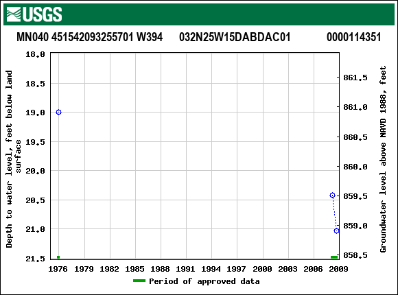 Graph of groundwater level data at MN040 451542093255701 W394      032N25W15DABDAC01             0000114351