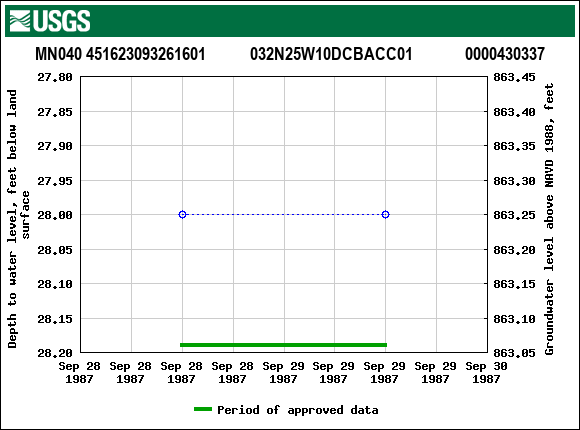 Graph of groundwater level data at MN040 451623093261601           032N25W10DCBACC01             0000430337