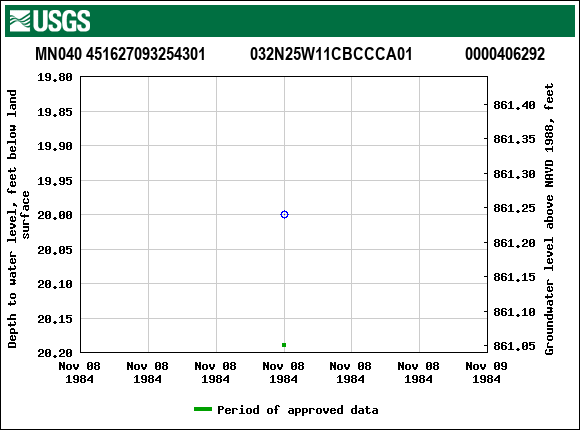 Graph of groundwater level data at MN040 451627093254301           032N25W11CBCCCA01             0000406292