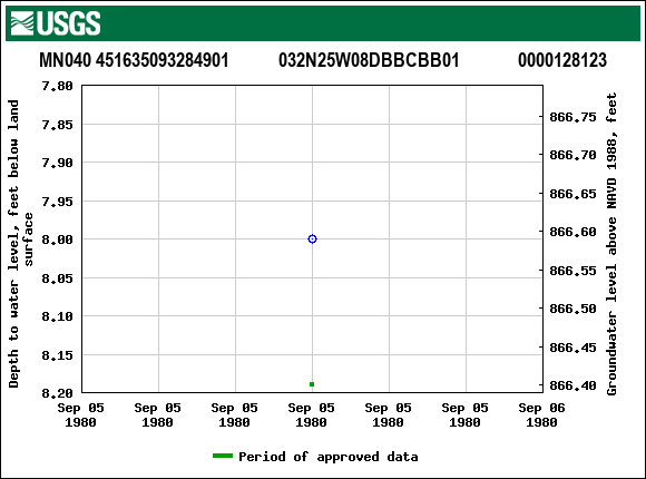 Graph of groundwater level data at MN040 451635093284901           032N25W08DBBCBB01             0000128123