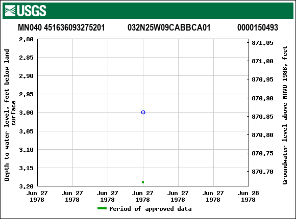 Graph of groundwater level data at MN040 451636093275201           032N25W09CABBCA01             0000150493