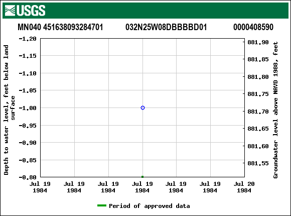 Graph of groundwater level data at MN040 451638093284701           032N25W08DBBBBD01             0000408590