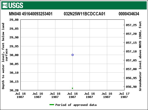 Graph of groundwater level data at MN040 451640093253401           032N25W11BCDCCA01             0000434634