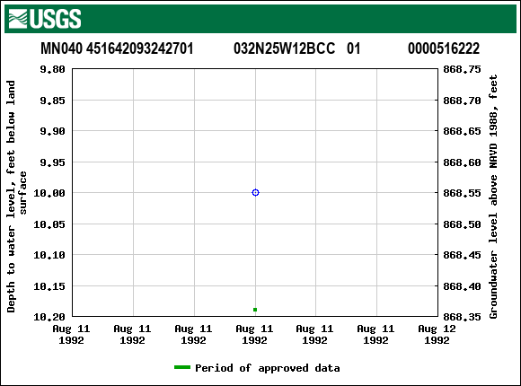 Graph of groundwater level data at MN040 451642093242701           032N25W12BCC   01             0000516222