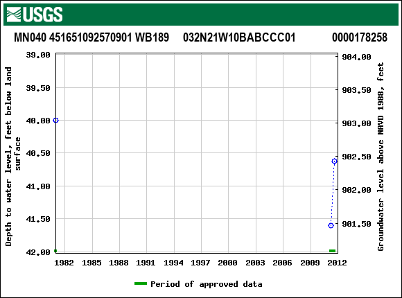 Graph of groundwater level data at MN040 451651092570901 WB189     032N21W10BABCCC01             0000178258