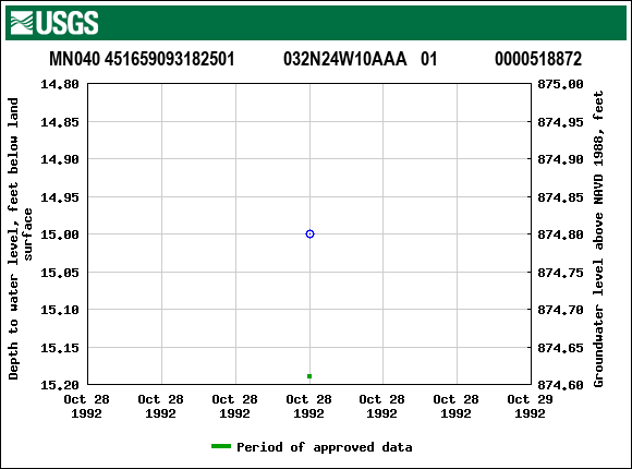 Graph of groundwater level data at MN040 451659093182501           032N24W10AAA   01             0000518872