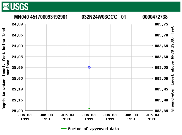 Graph of groundwater level data at MN040 451706093192901           032N24W03CCC   01             0000472738