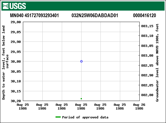 Graph of groundwater level data at MN040 451727093293401           032N25W06DABDAD01             0000416120