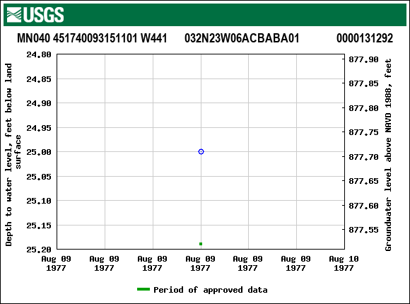 Graph of groundwater level data at MN040 451740093151101 W441      032N23W06ACBABA01             0000131292