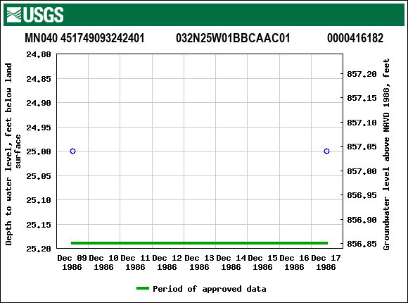 Graph of groundwater level data at MN040 451749093242401           032N25W01BBCAAC01             0000416182
