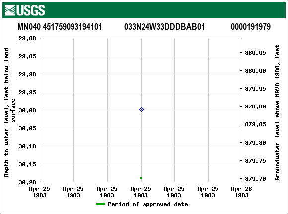 Graph of groundwater level data at MN040 451759093194101           033N24W33DDDBAB01             0000191979