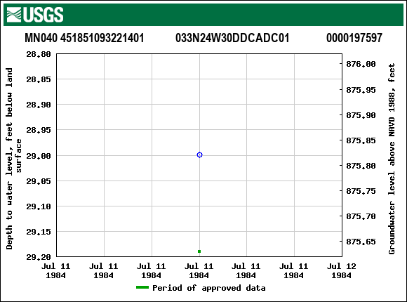 Graph of groundwater level data at MN040 451851093221401           033N24W30DDCADC01             0000197597