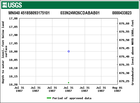 Graph of groundwater level data at MN040 451858093175101           033N24W26CDABAB01             0000433823