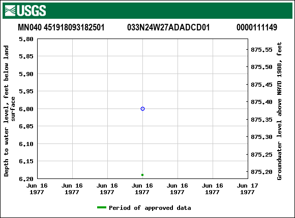 Graph of groundwater level data at MN040 451918093182501           033N24W27ADADCD01             0000111149